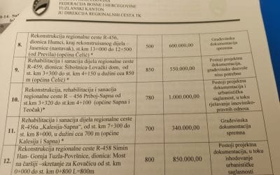 850.000 KM za rekonstrukciju regionalnog puta